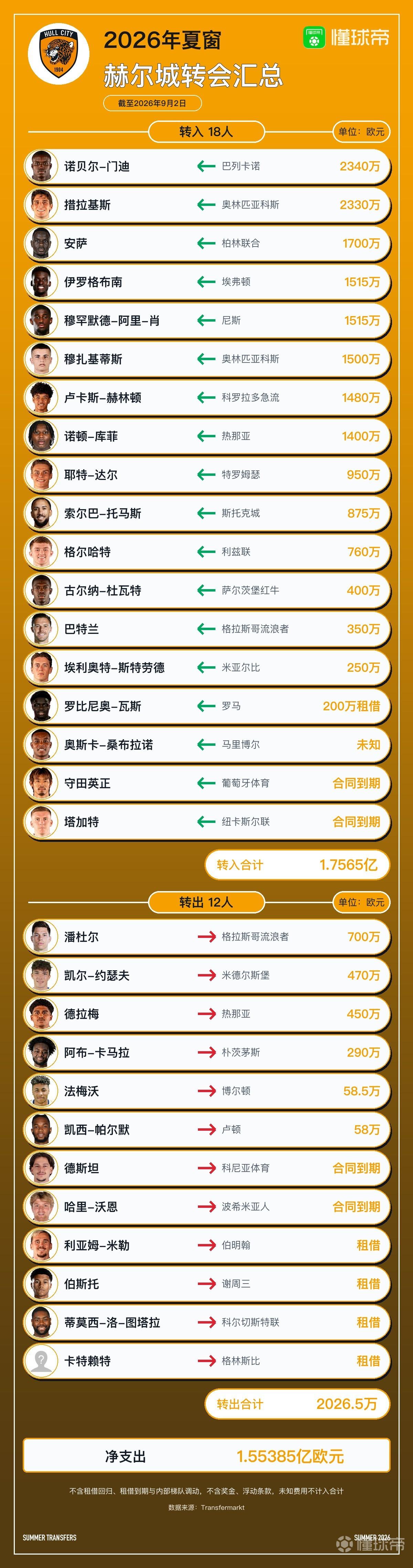 赫尔城今夏转会汇总：花费1.75亿欧引进18人，净支出1.55亿欧